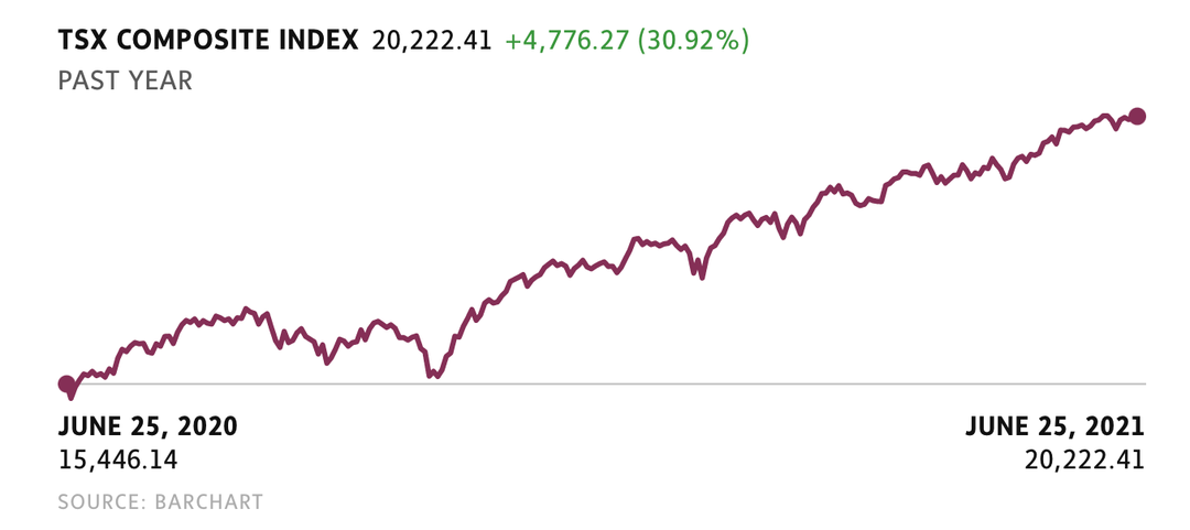 TSX Composite_Globe and Mail