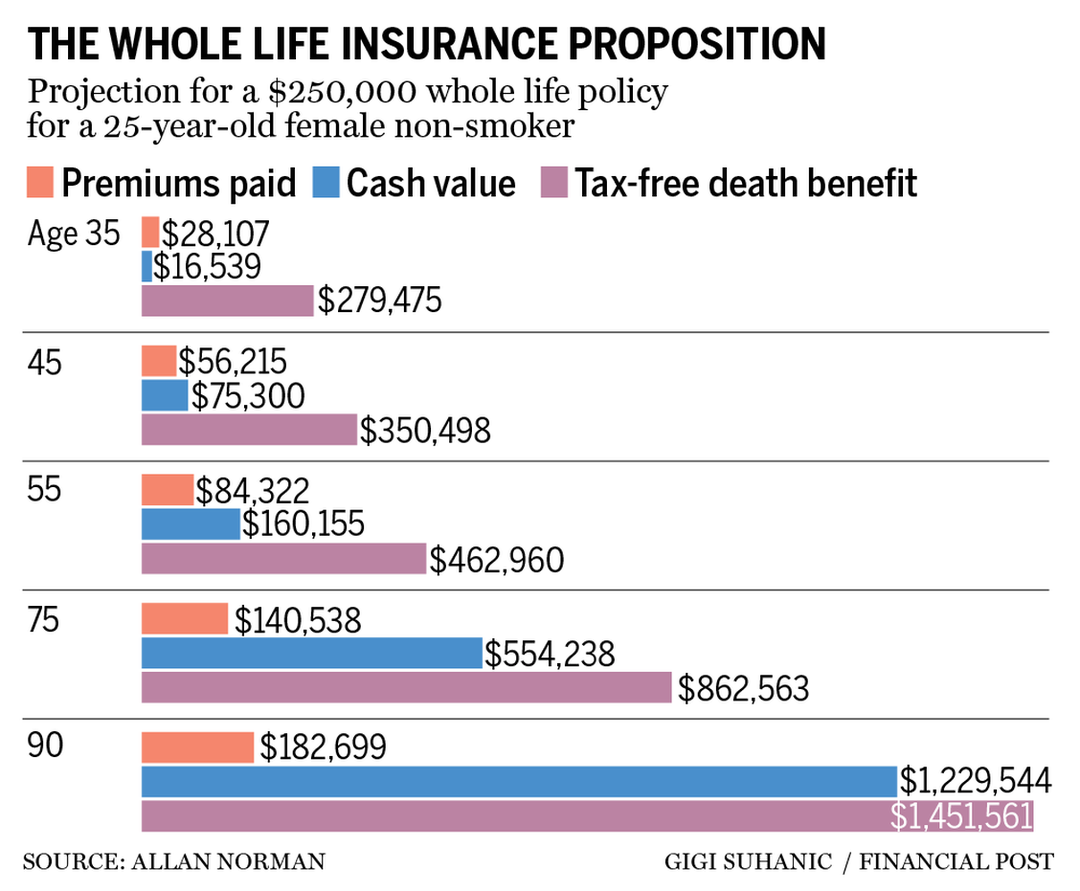 Life Insurance To Build Wealth