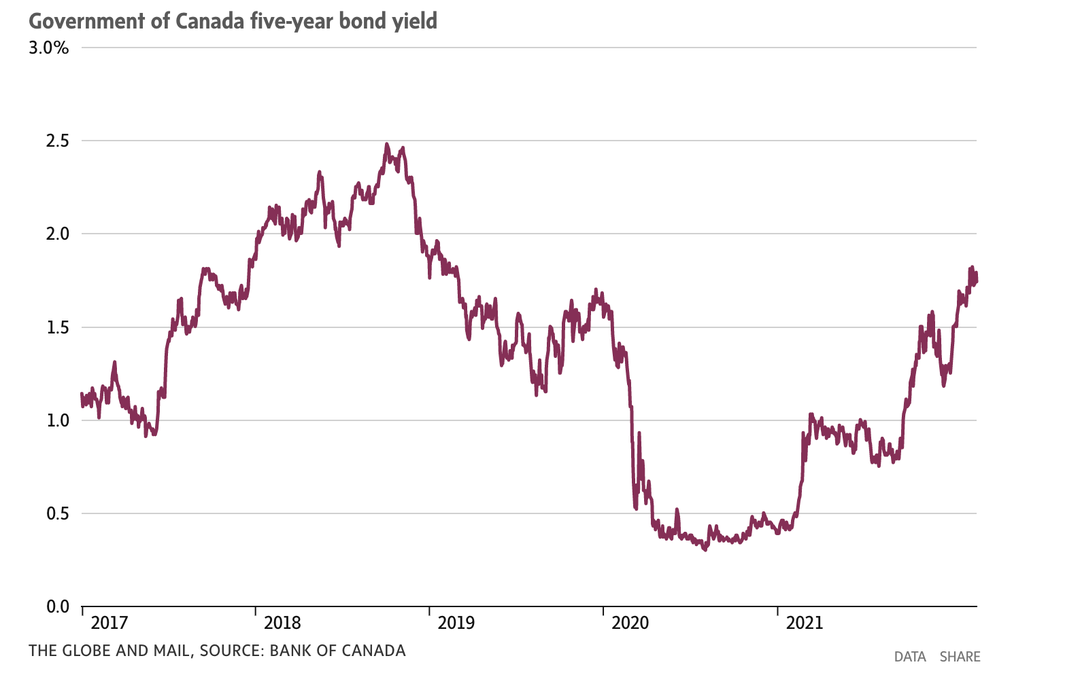 gov't of Canada 5 year bond_Globe