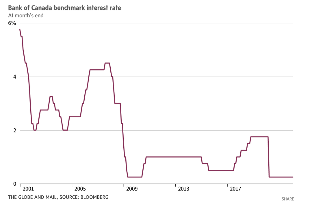 BANK OF CANADA Benchmark interest rate_Globe