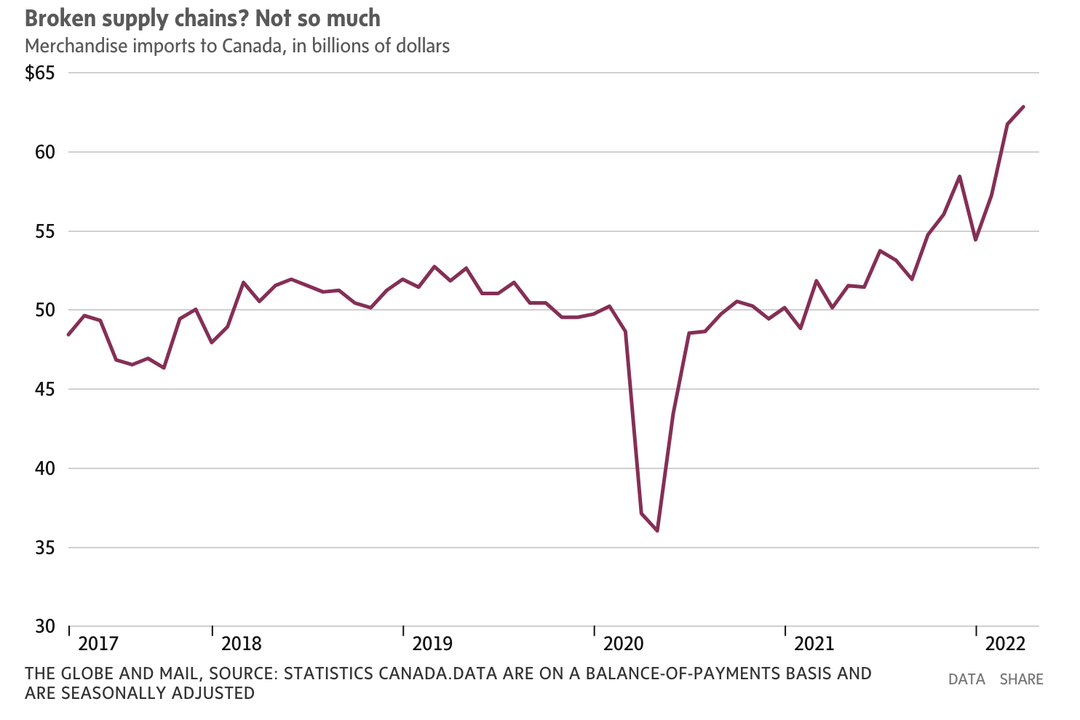 supply chains and inflation_Globe