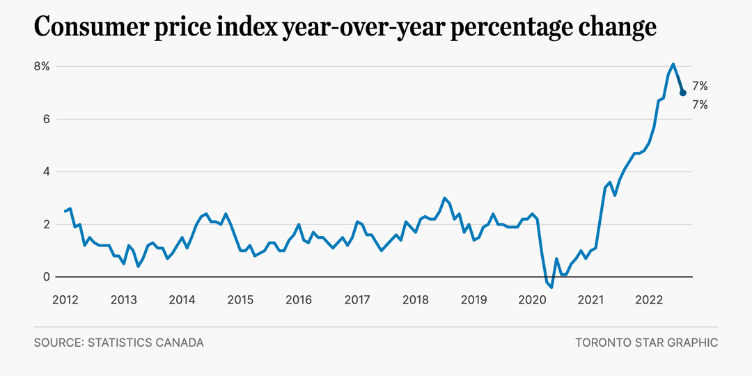 CPI year over year_TorStar