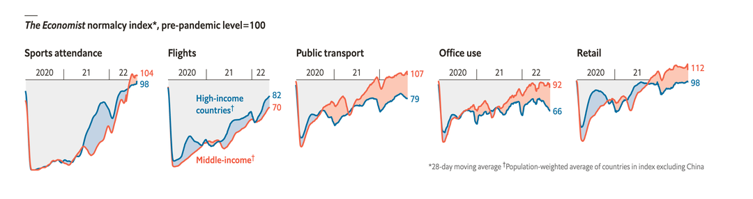 Normalcy Index 2_Economist