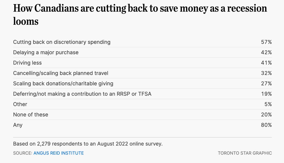 how canadians are cutting back_TorStar