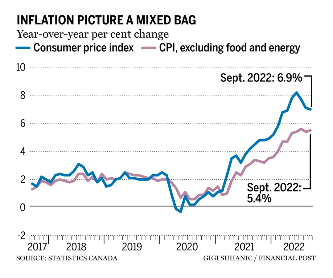 inflation mixed bag_financial post