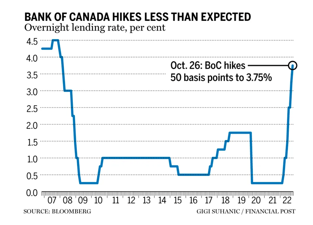 bank of canada hikes less than expected_financial post