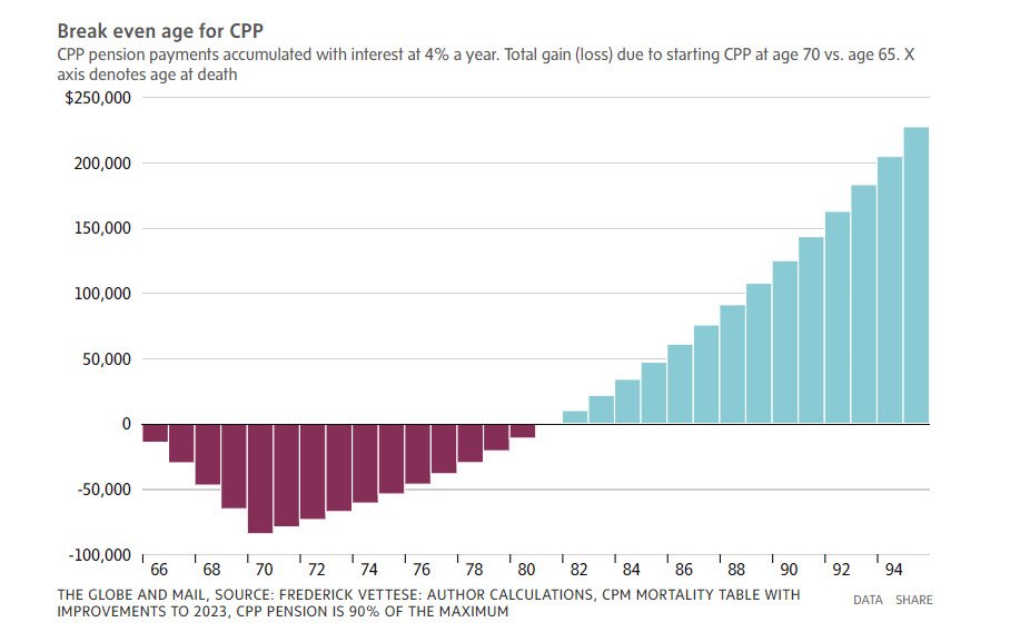 break even age for CPP_globe.jpg