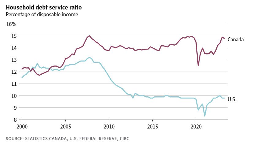 household debt service ratio_globe