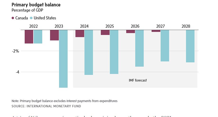 primary budget balance_globe