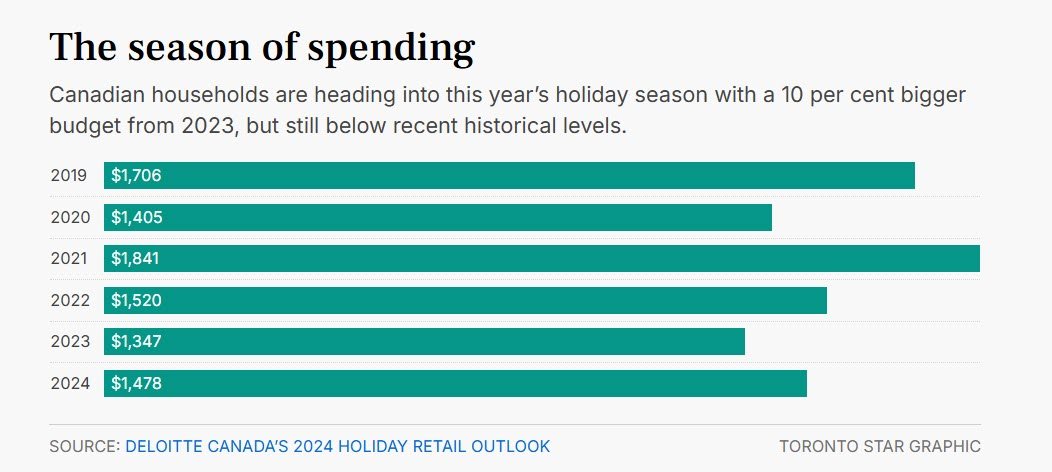 season of spending_torstar