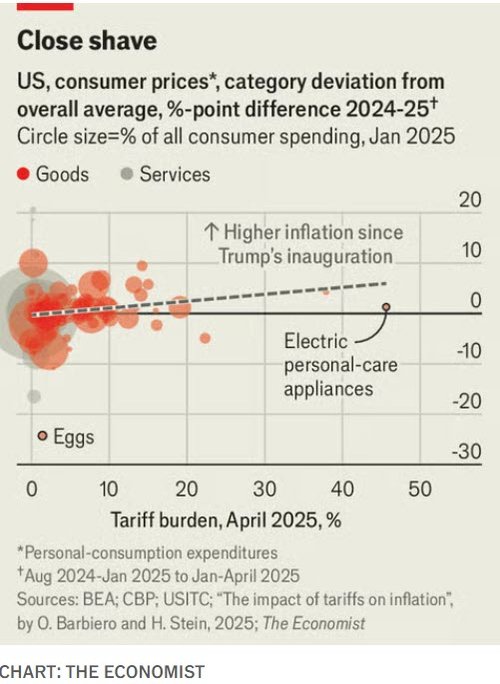 tarrifs inflation_June_Economist