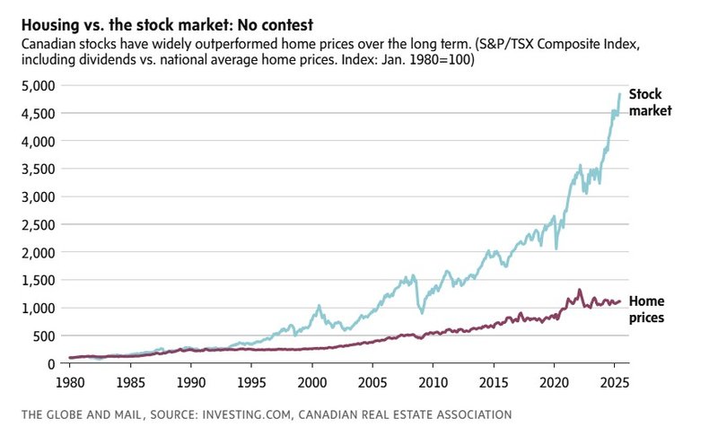 housing vs stock market_globe